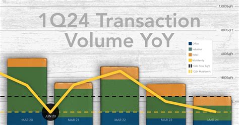 Analyzing CRE Transaction Volume Retail A Relative Bright Spot In