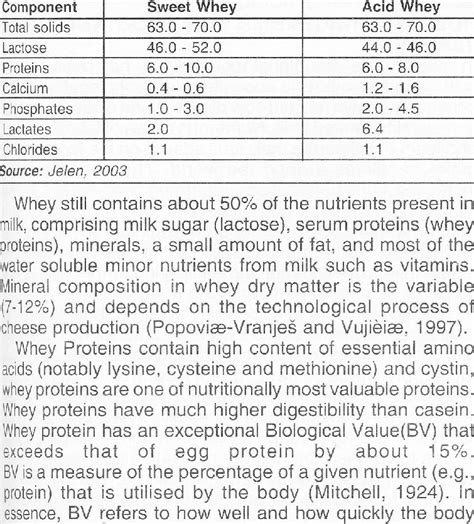 Typical Composition Gl Ot Sweet And Acid Whey Download Scientific