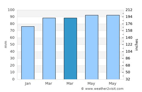 Stafford Weather in March 2024 | United States Averages | Weather-2-Visit