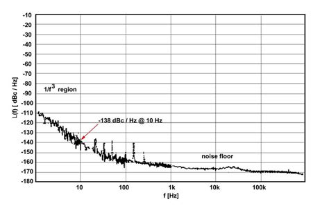 Phase Noise Characteristics Of Sc Cut Colpitts Oscillator With