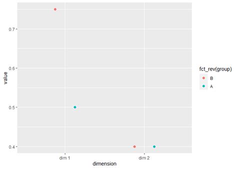 R Geom Bar Plot With Position Dodge And Geom Text Duplicating Hot Sex