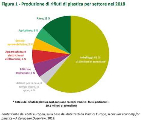 Riciclaggio Imballaggi Di Plastica A Rischio Gli Obiettivi UE Al 2025