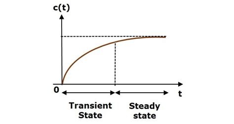 Sistemas de control análisis de respuesta en el tiempo