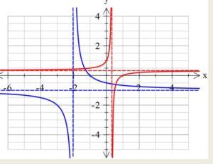 Graphs Of Reciprocal Functions Mathexams