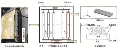 基于半导体制冷的动力锂电池包散热优化