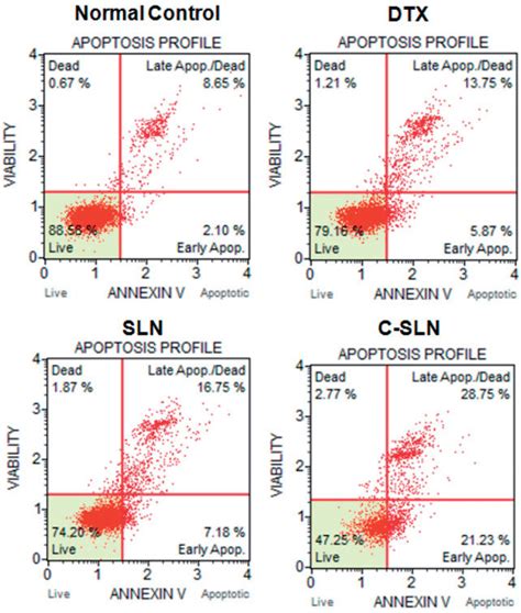 Apoptosis studies Annexin V binding assay by MuseÔ Cell Analyzer after