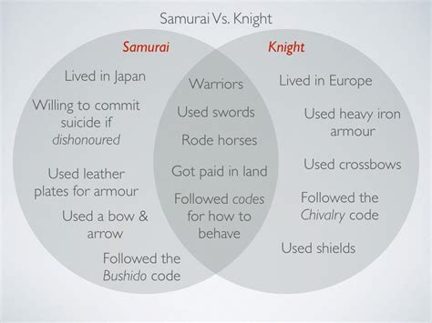 Feudalism Europe Vs Japan Venn Diagram Feudalism Europe Japa