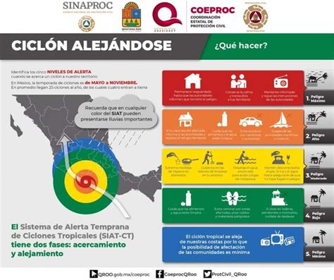 Conoce Los Colores De Las Alertas Temprana Para Ciclones Tropicales