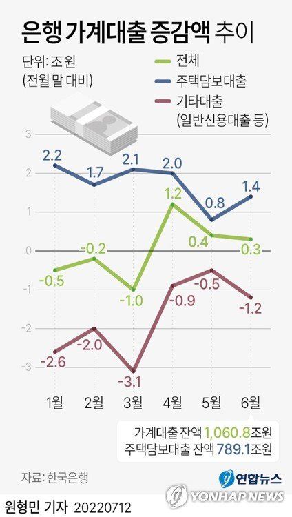 은행권 가계대출 3개월 연속 증가주택담보대출 14조원↑ 네이트 뉴스