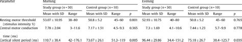 Tms Parameters In Patients And Controls Download Table