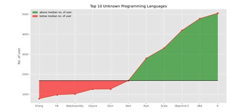 GitHub Beingvikasbhadu Programming Languages Poplularity