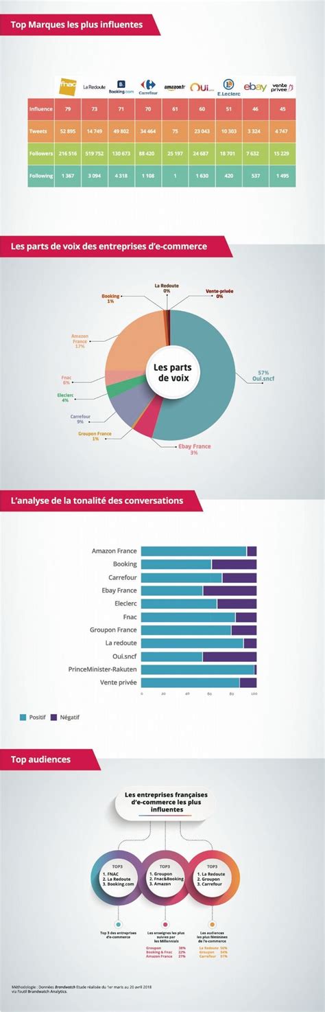 Qui sont les e commerçants les plus influents sur les réseaux sociaux