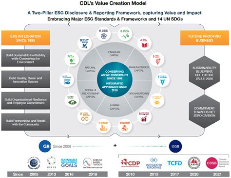 STRATEGIC ESG INTEGRATION CDL Sustainability