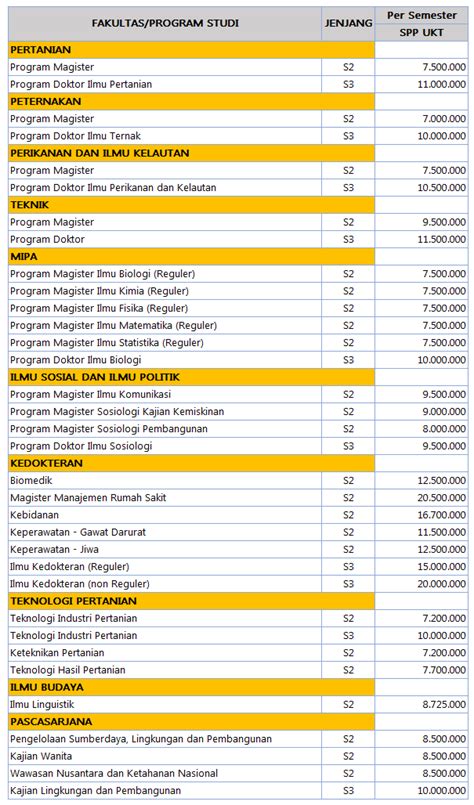 Biaya Kuliah S2 Dan S3 Ub Malang 2021