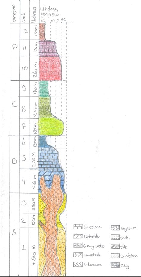 Stratigraphic Column