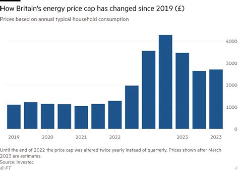 British household energy bills likely to be lower after warm weather