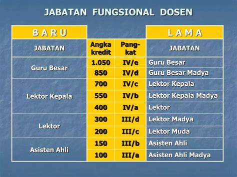 Ppt Jabatan Fungsional Dosen Powerpoint Presentation Id