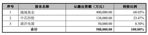 背靠中芯国际，这家绍兴芯片公司跑步ipo，募资125亿 36氪