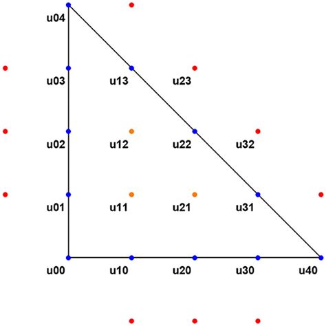 Frontiers Eserk Methods To Numerically Solve Nonlinear Parabolic Pdes