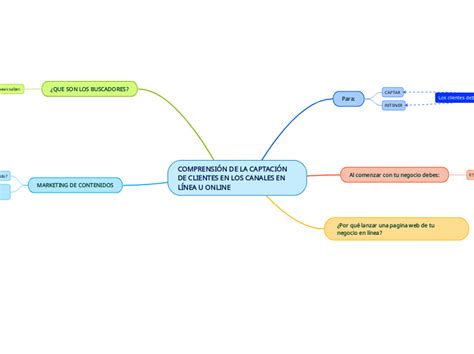 COMPRENSIÓN DE LA CAPTACIÓN DE CLIENTES EN Mind Map