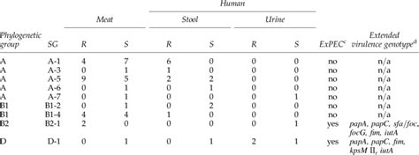 Extraintestinal Pathogenic Escherichia Coli Expec Status And Download Table