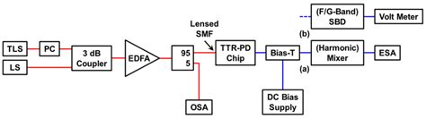 Measurement Setup Based Upon Optical Heterodyne Millimeter Wave Signal