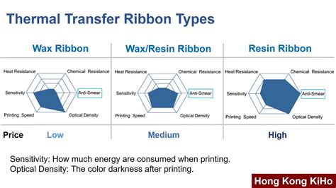 Thermal Transfer Ribbon Types By Hong Kong Kiho Youtube