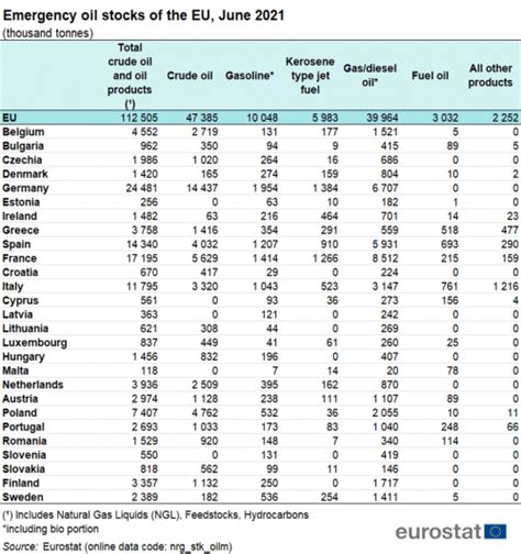 Estad Sticas De Las Reservas De Petr Leo De Emergencia En La Uni N