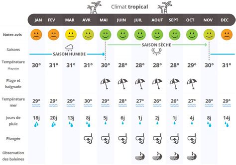 Quand partir à Mayotte Climat Températures et Météo