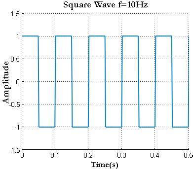 Generating Basic Signals Square Wave And Power Spectral Density Using