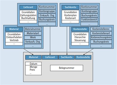 Datenschutz Im Sap System Ibs Schreiber