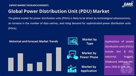 Power Distribution Unit PDU Market Size Share 2025 2034