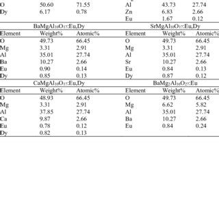 Quantitative Analysis Of Elemental Composition Of Different Phosphors