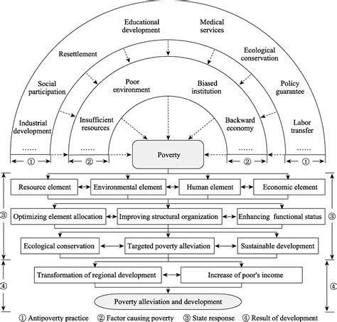 Sustainable Poverty Alleviation And Green Development In Chinas