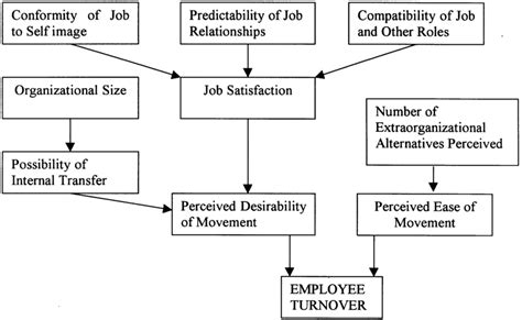 Simplified Version Of March And Simons Model 1958 99 Download