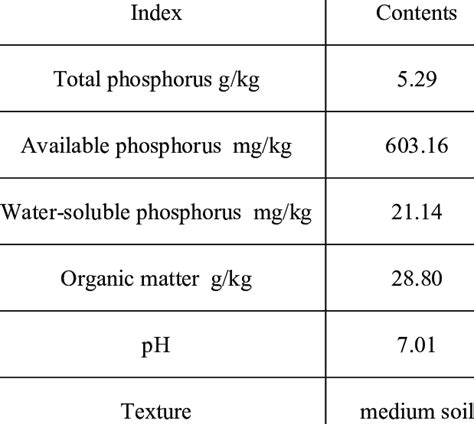 Basic physical and chemical properties of the tested soil | Download ...