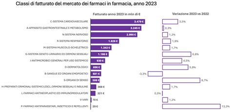 Pdf nel 2023 cardiovascolari i farmaci più venduti in farmacia