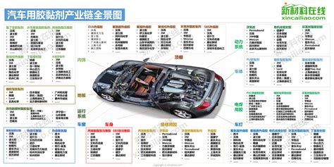 【2019版】汽车用胶黏剂全景图新闻新材料在线