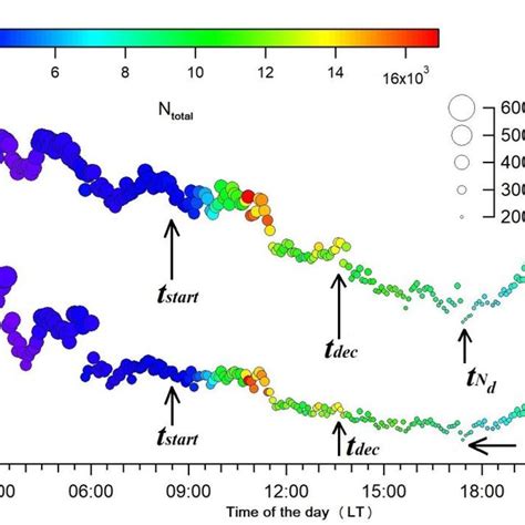 Diurnal Evolution Of The Total Aerosol Particle Number Concentrations