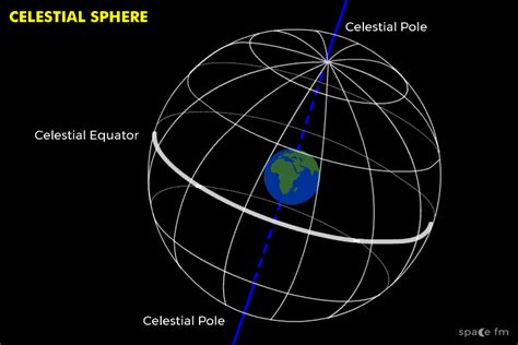 What Is Celestial Sphere In Astronomy