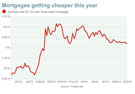 Mortgage Rates Track Downward Over Past 12 Months Builder Magazine