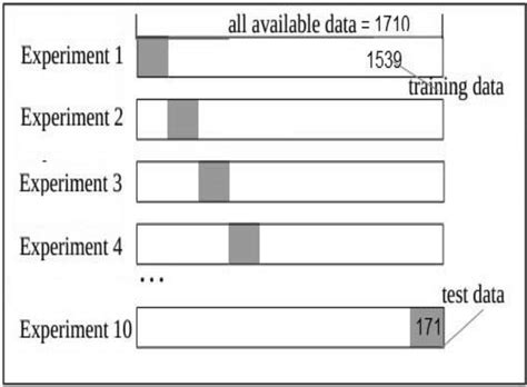 Process Of 10 Fold Cross Validation Experiment Download Scientific