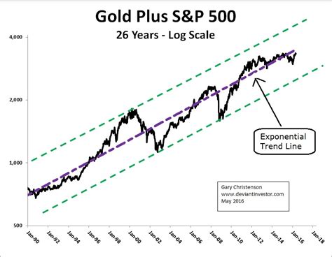 The Relationship Between Gold And The Sandp 500