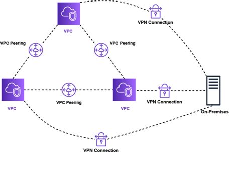 Vpc Peering Transit Gateway Developersio