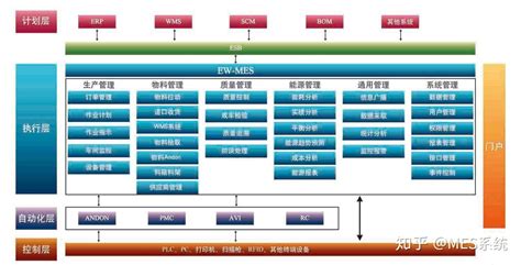 什么是MES系统MES系统与SAP与ERP的区别 知乎