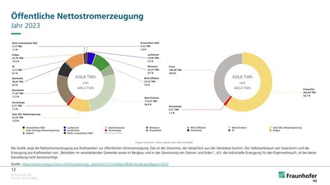 CO2 Emissionen So Sauber War Das Elektroauto 2023 Electrive Net