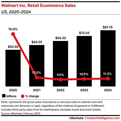 Walmart Eyes Growth In International Markets And Retail Media