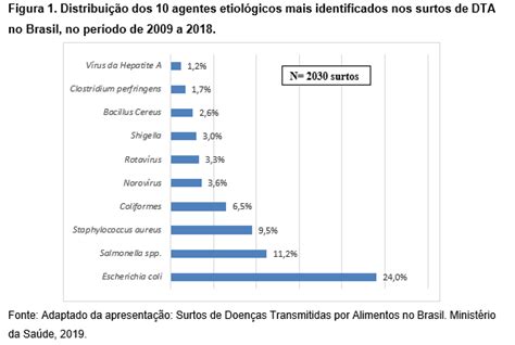 Vírus transmitido por alimentos Higiene Alimentar