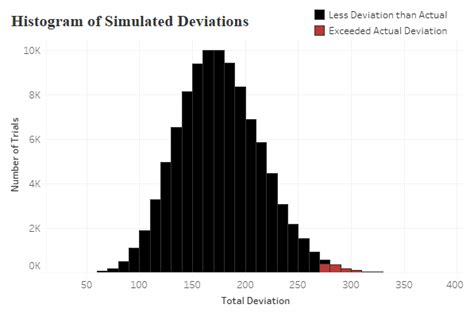 Analyzing the 1969 Vietnam War Draft Lottery Using Tableau | phData