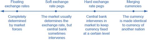 Exchange Rate Policies | OpenStax Macroeconomics 2e